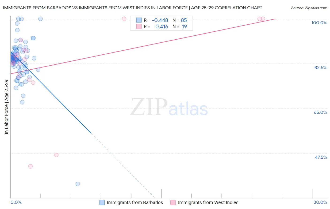 Immigrants from Barbados vs Immigrants from West Indies In Labor Force | Age 25-29
