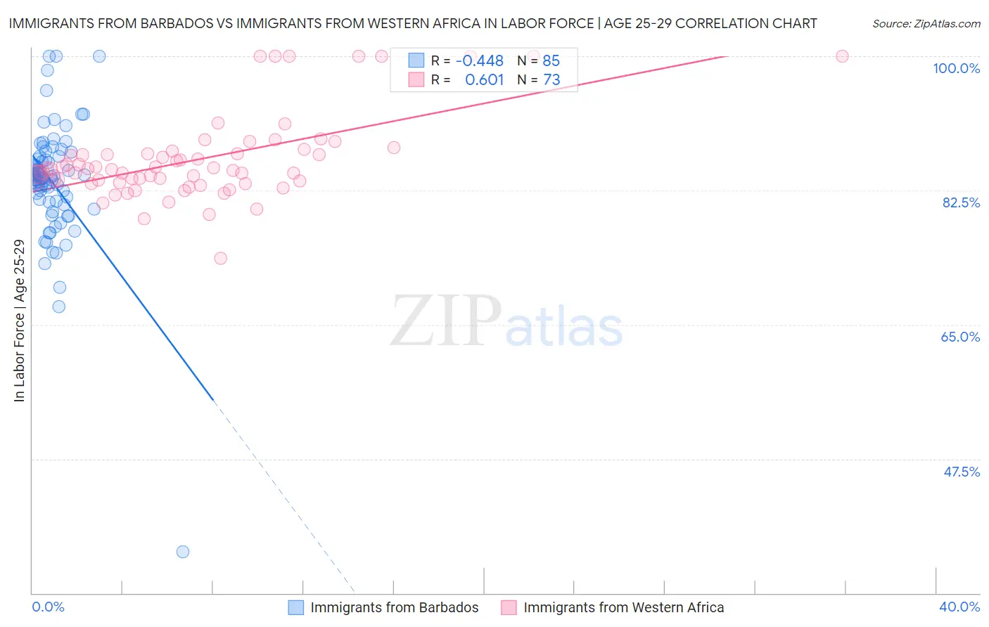 Immigrants from Barbados vs Immigrants from Western Africa In Labor Force | Age 25-29