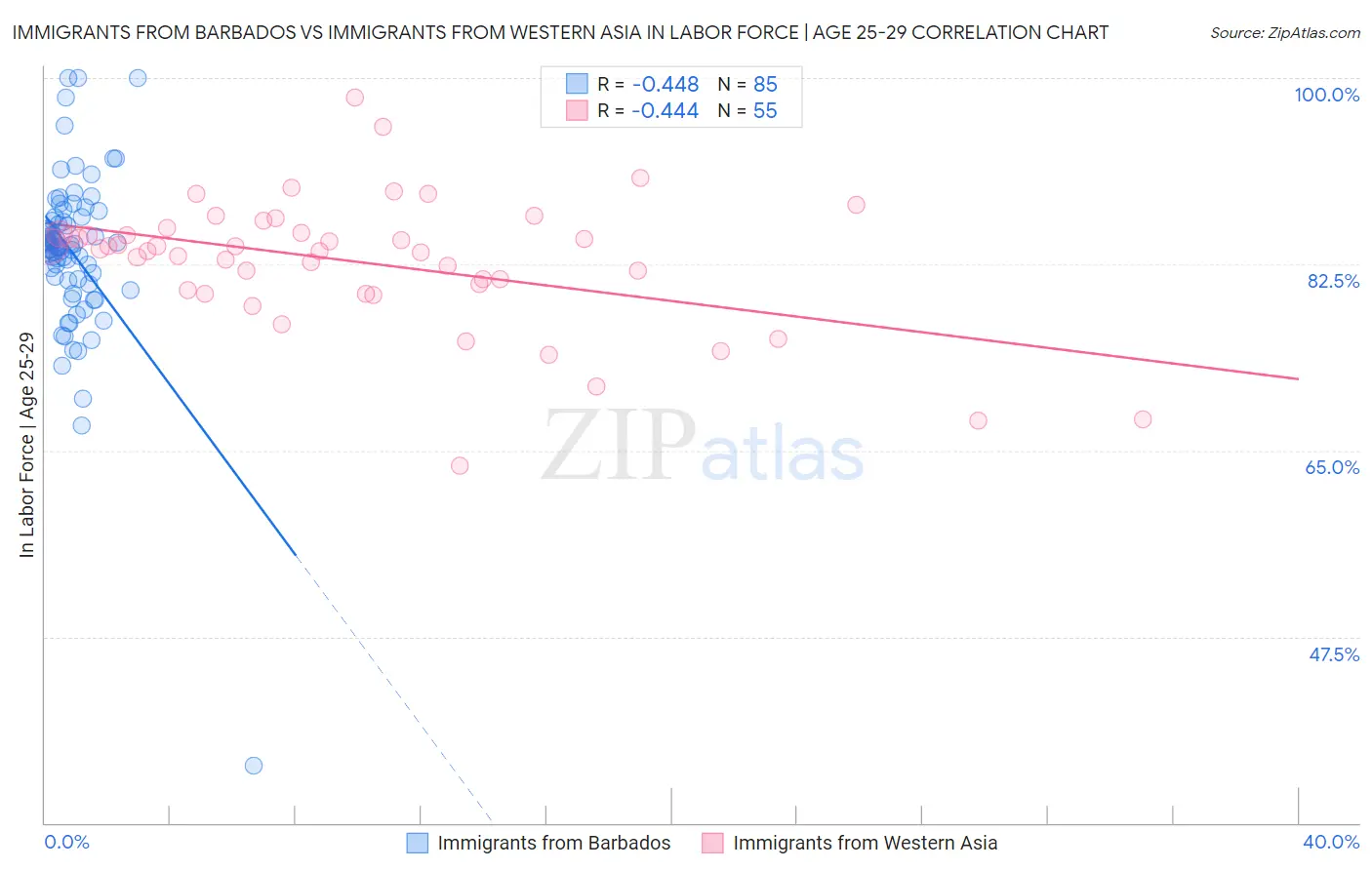 Immigrants from Barbados vs Immigrants from Western Asia In Labor Force | Age 25-29