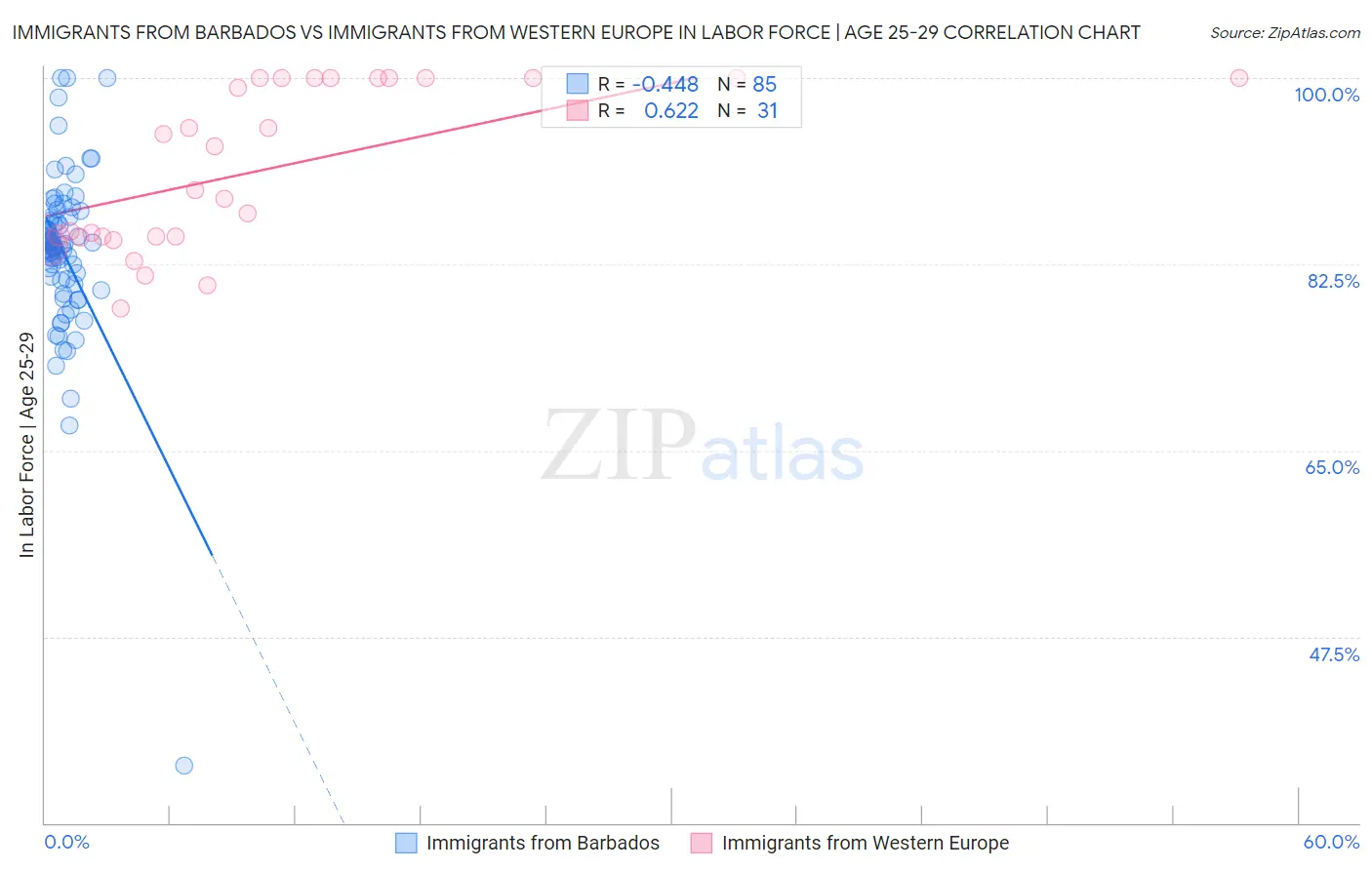 Immigrants from Barbados vs Immigrants from Western Europe In Labor Force | Age 25-29