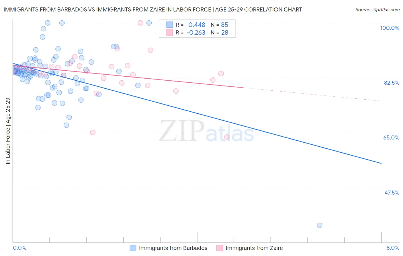 Immigrants from Barbados vs Immigrants from Zaire In Labor Force | Age 25-29