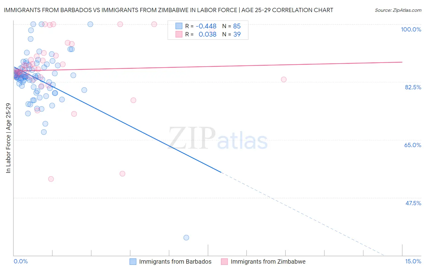 Immigrants from Barbados vs Immigrants from Zimbabwe In Labor Force | Age 25-29