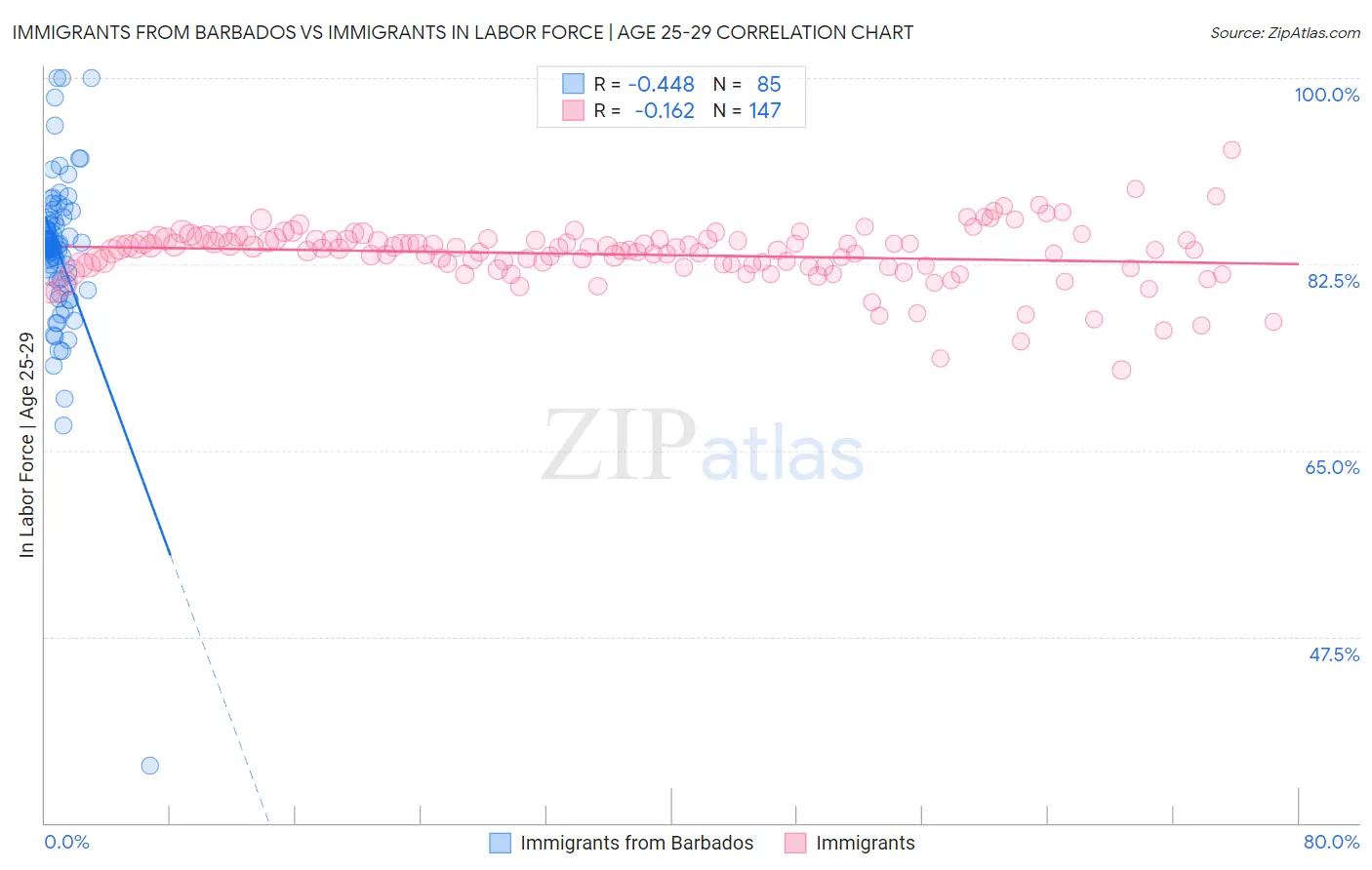 Immigrants from Barbados vs Immigrants In Labor Force | Age 25-29