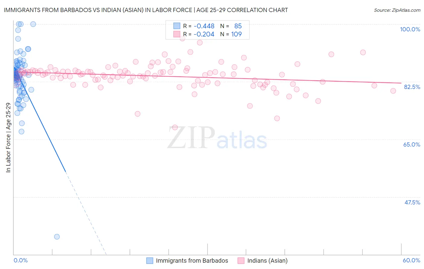 Immigrants from Barbados vs Indian (Asian) In Labor Force | Age 25-29