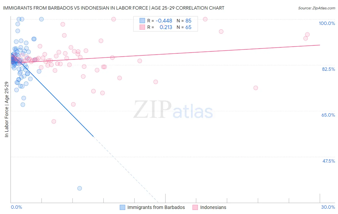 Immigrants from Barbados vs Indonesian In Labor Force | Age 25-29