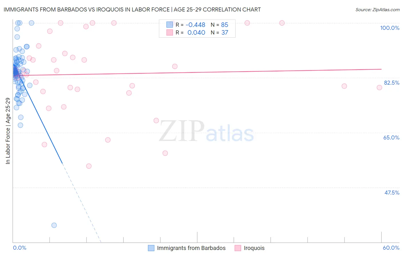 Immigrants from Barbados vs Iroquois In Labor Force | Age 25-29