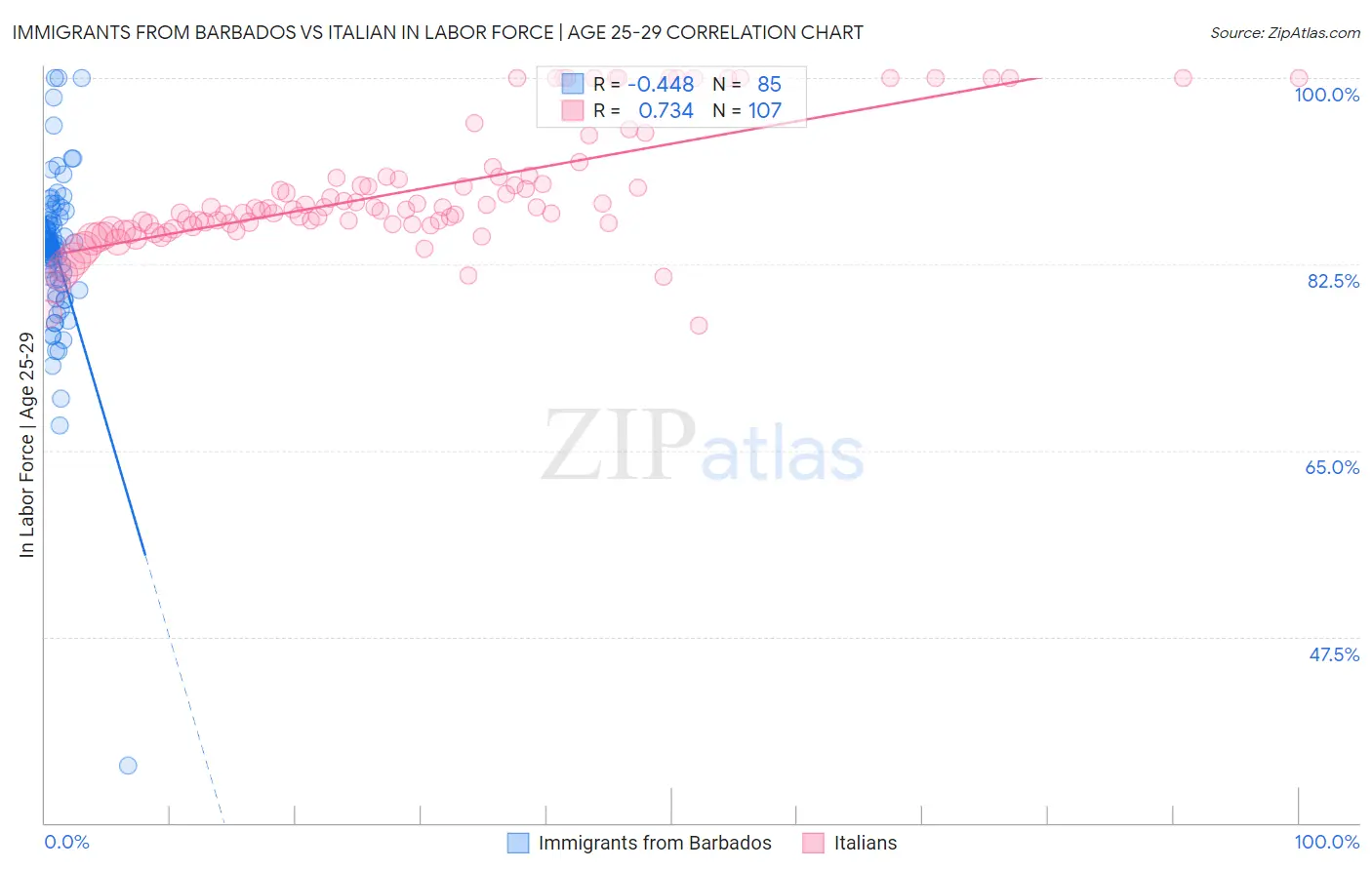Immigrants from Barbados vs Italian In Labor Force | Age 25-29