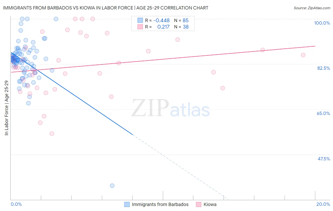 Immigrants from Barbados vs Kiowa In Labor Force | Age 25-29