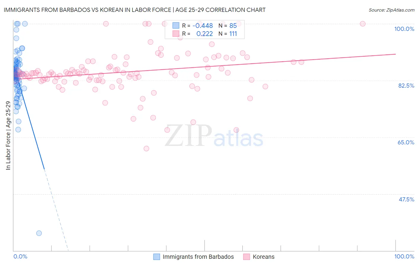 Immigrants from Barbados vs Korean In Labor Force | Age 25-29