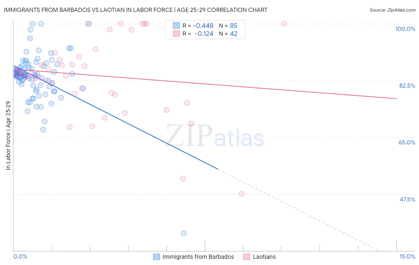 Immigrants from Barbados vs Laotian In Labor Force | Age 25-29