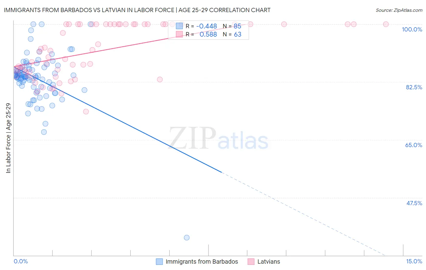 Immigrants from Barbados vs Latvian In Labor Force | Age 25-29