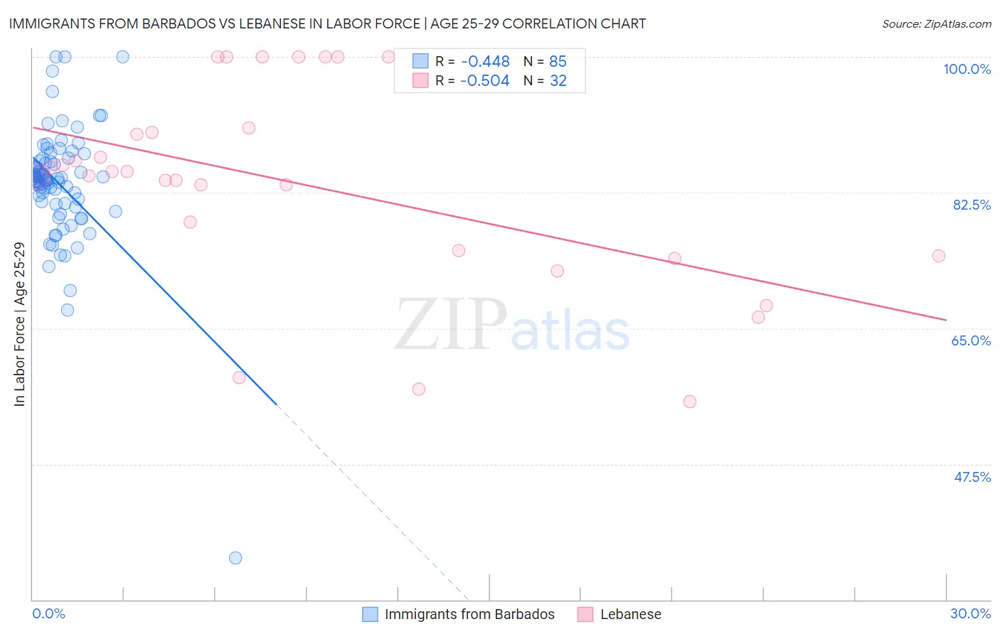 Immigrants from Barbados vs Lebanese In Labor Force | Age 25-29