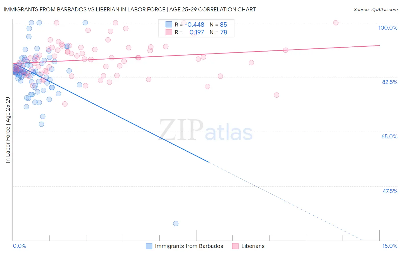 Immigrants from Barbados vs Liberian In Labor Force | Age 25-29