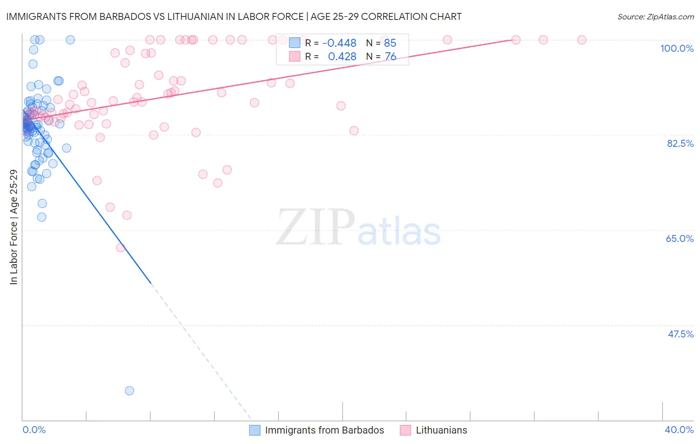 Immigrants from Barbados vs Lithuanian In Labor Force | Age 25-29