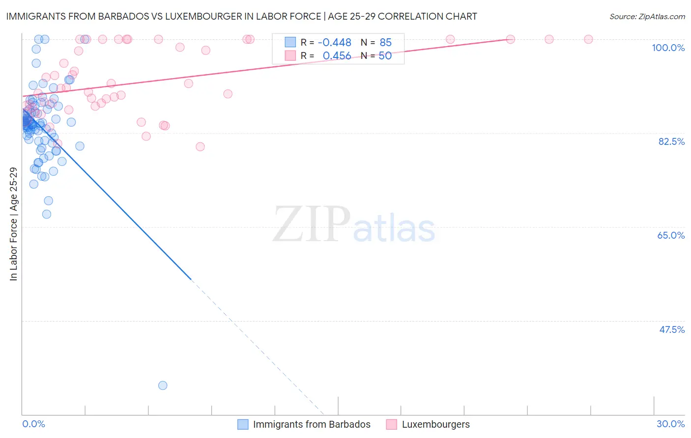 Immigrants from Barbados vs Luxembourger In Labor Force | Age 25-29