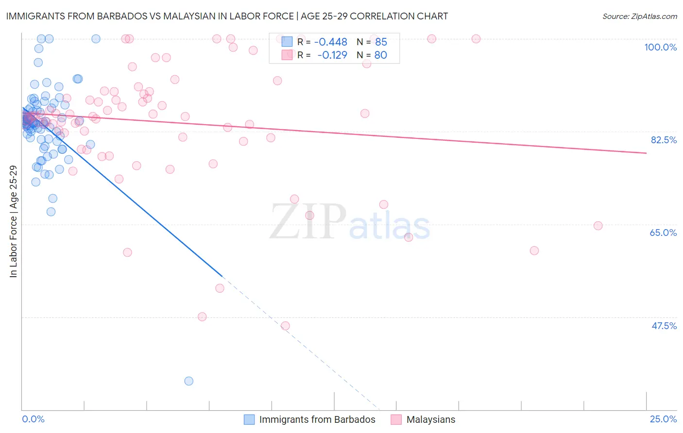Immigrants from Barbados vs Malaysian In Labor Force | Age 25-29