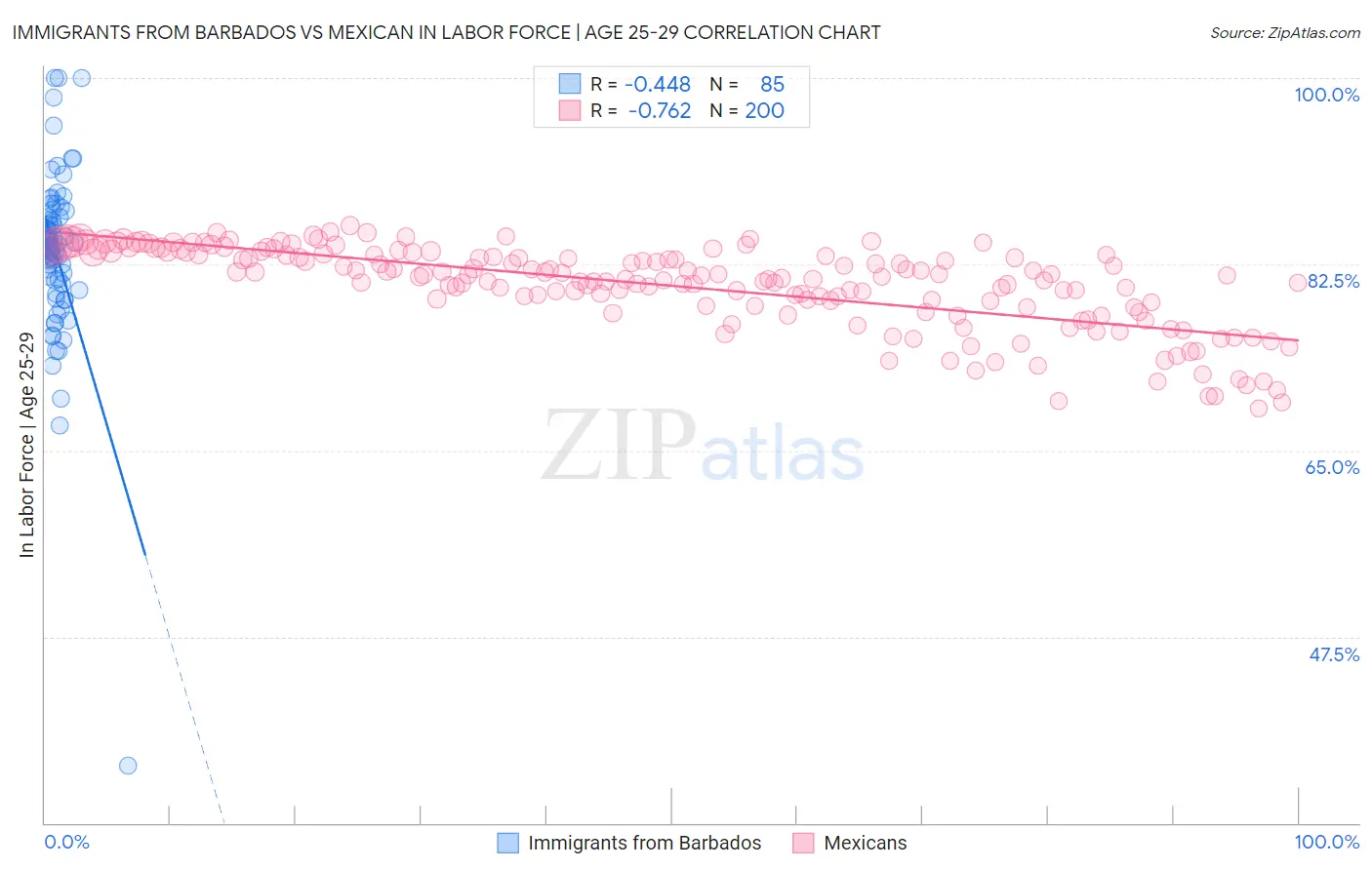 Immigrants from Barbados vs Mexican In Labor Force | Age 25-29