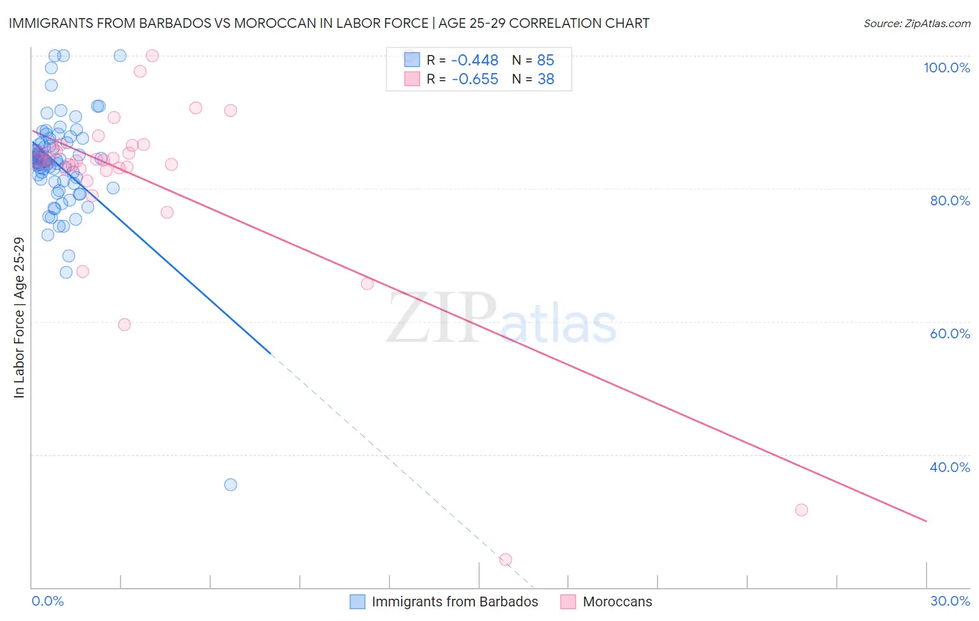 Immigrants from Barbados vs Moroccan In Labor Force | Age 25-29