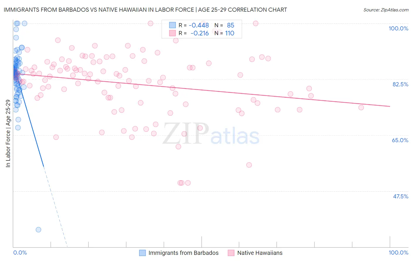 Immigrants from Barbados vs Native Hawaiian In Labor Force | Age 25-29