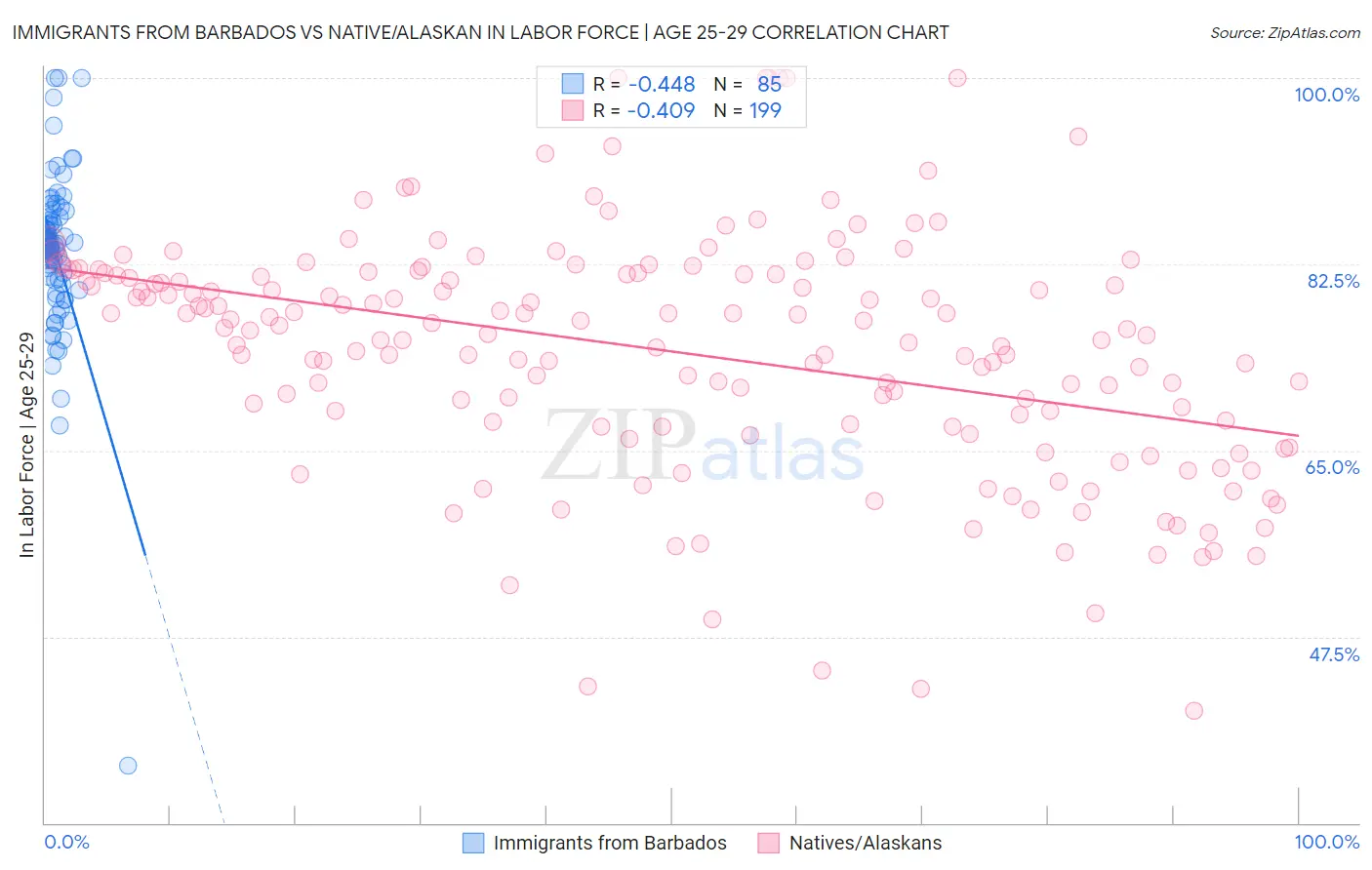 Immigrants from Barbados vs Native/Alaskan In Labor Force | Age 25-29