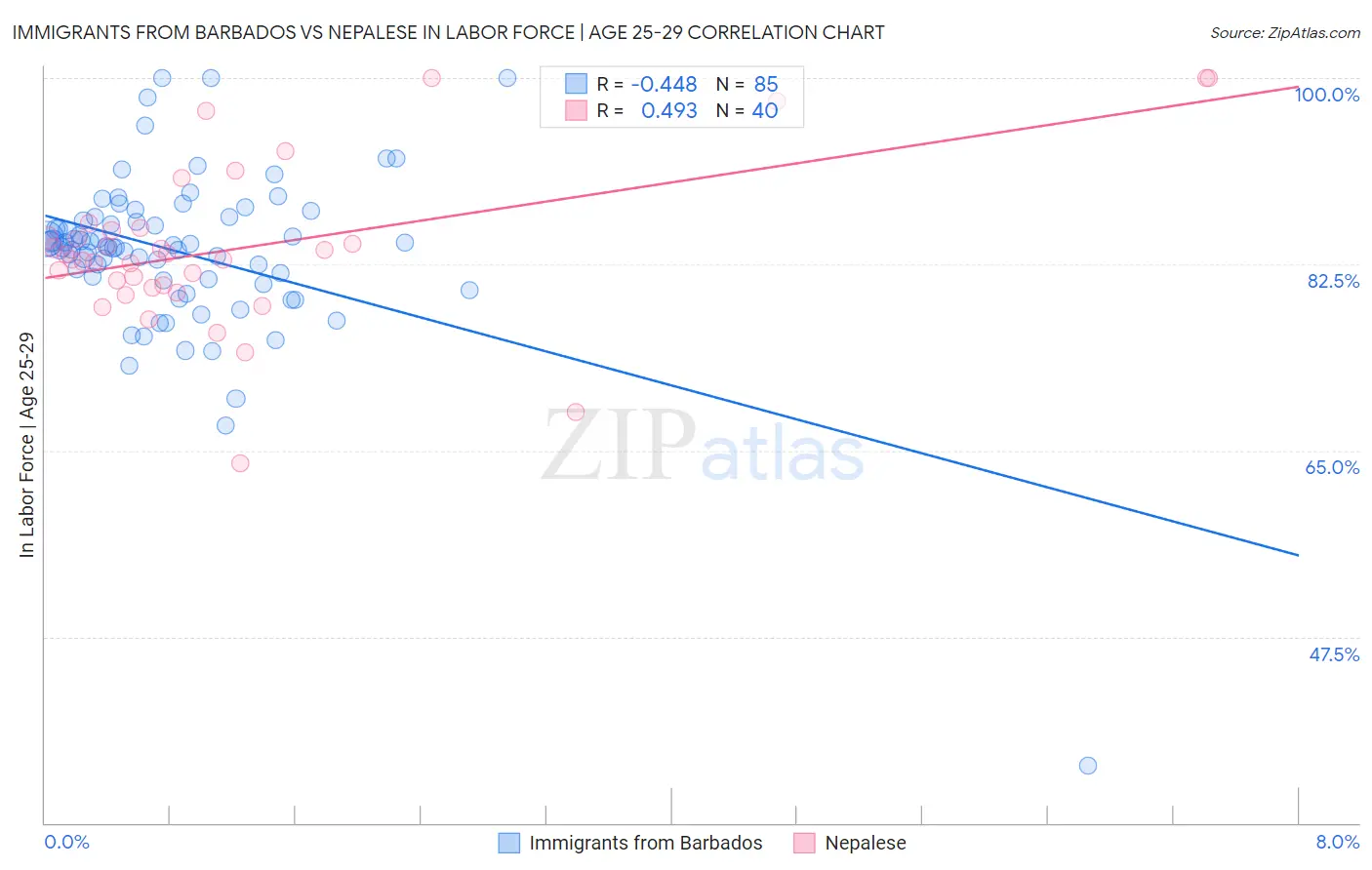 Immigrants from Barbados vs Nepalese In Labor Force | Age 25-29
