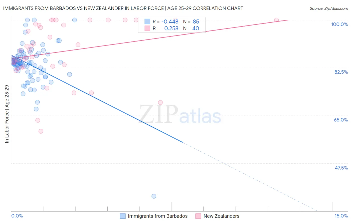 Immigrants from Barbados vs New Zealander In Labor Force | Age 25-29