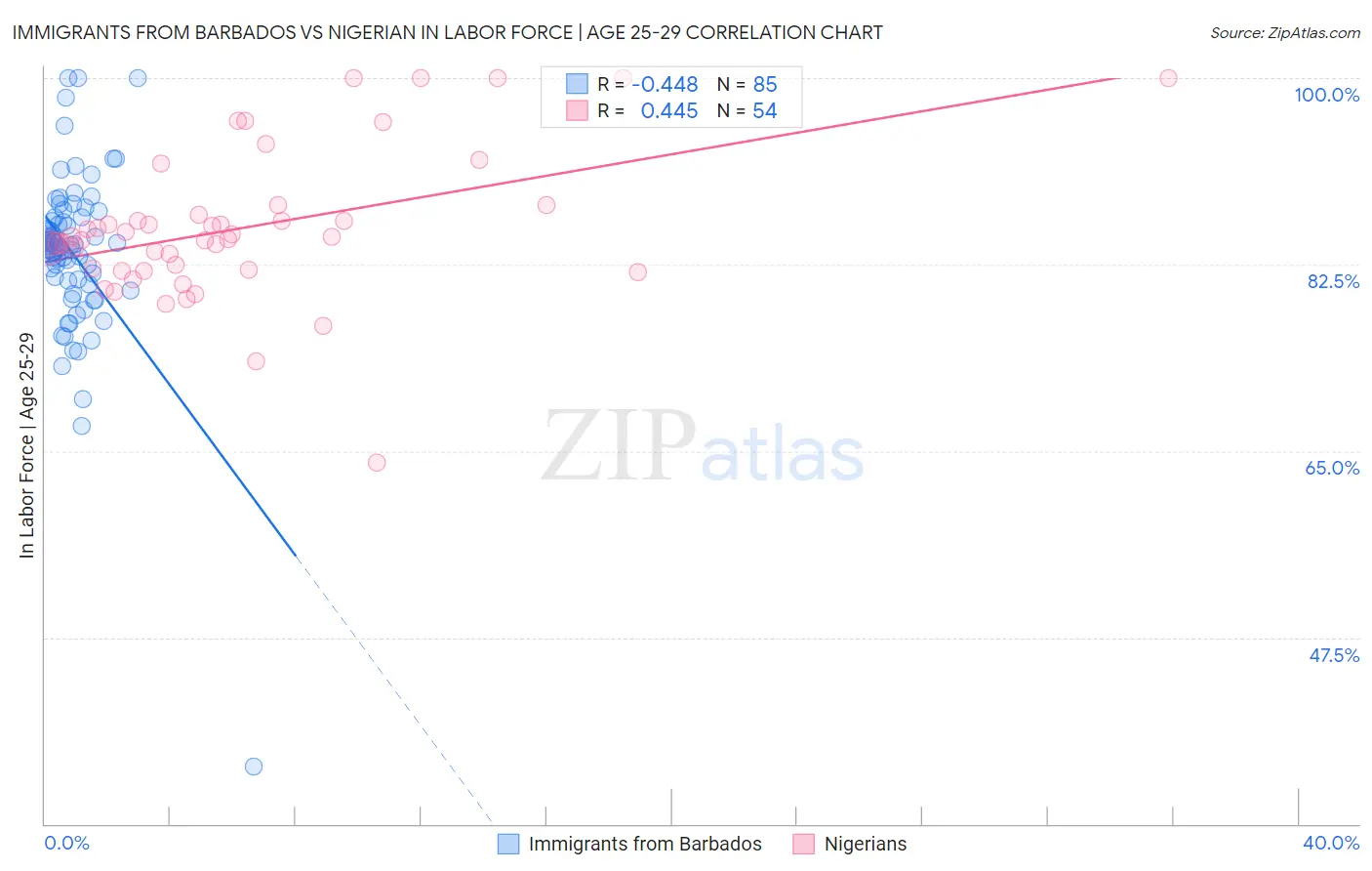 Immigrants from Barbados vs Nigerian In Labor Force | Age 25-29