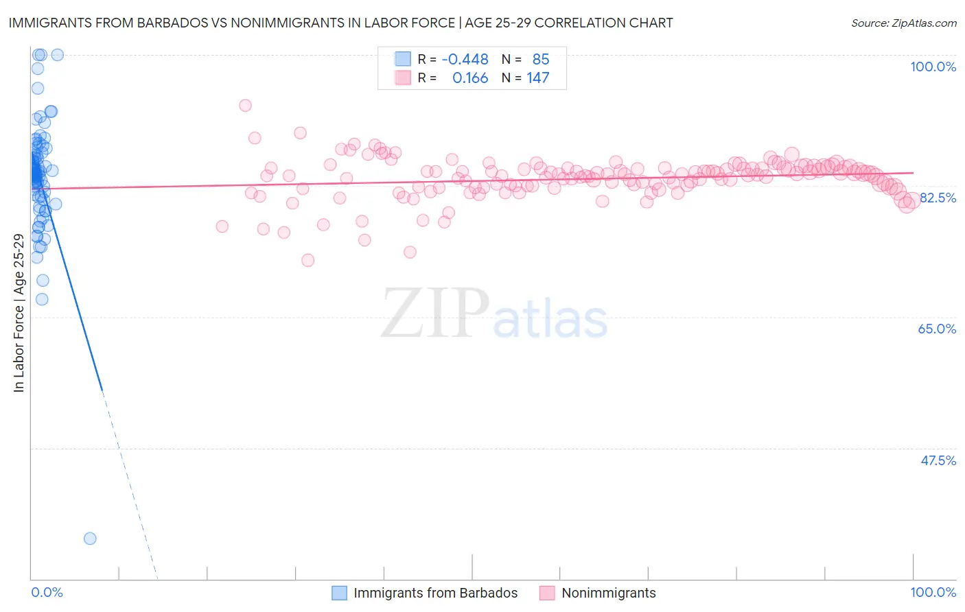 Immigrants from Barbados vs Nonimmigrants In Labor Force | Age 25-29