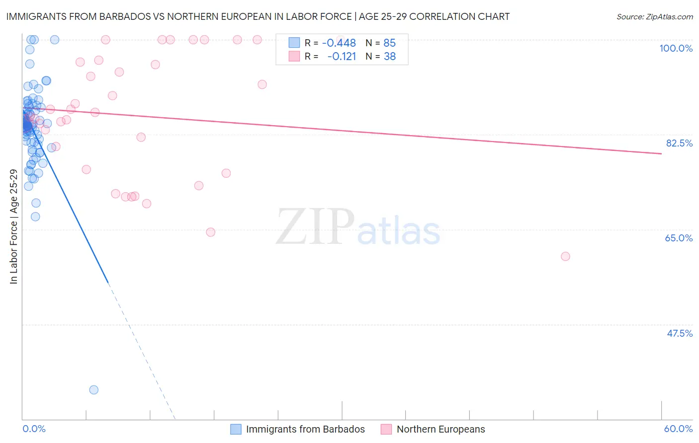 Immigrants from Barbados vs Northern European In Labor Force | Age 25-29