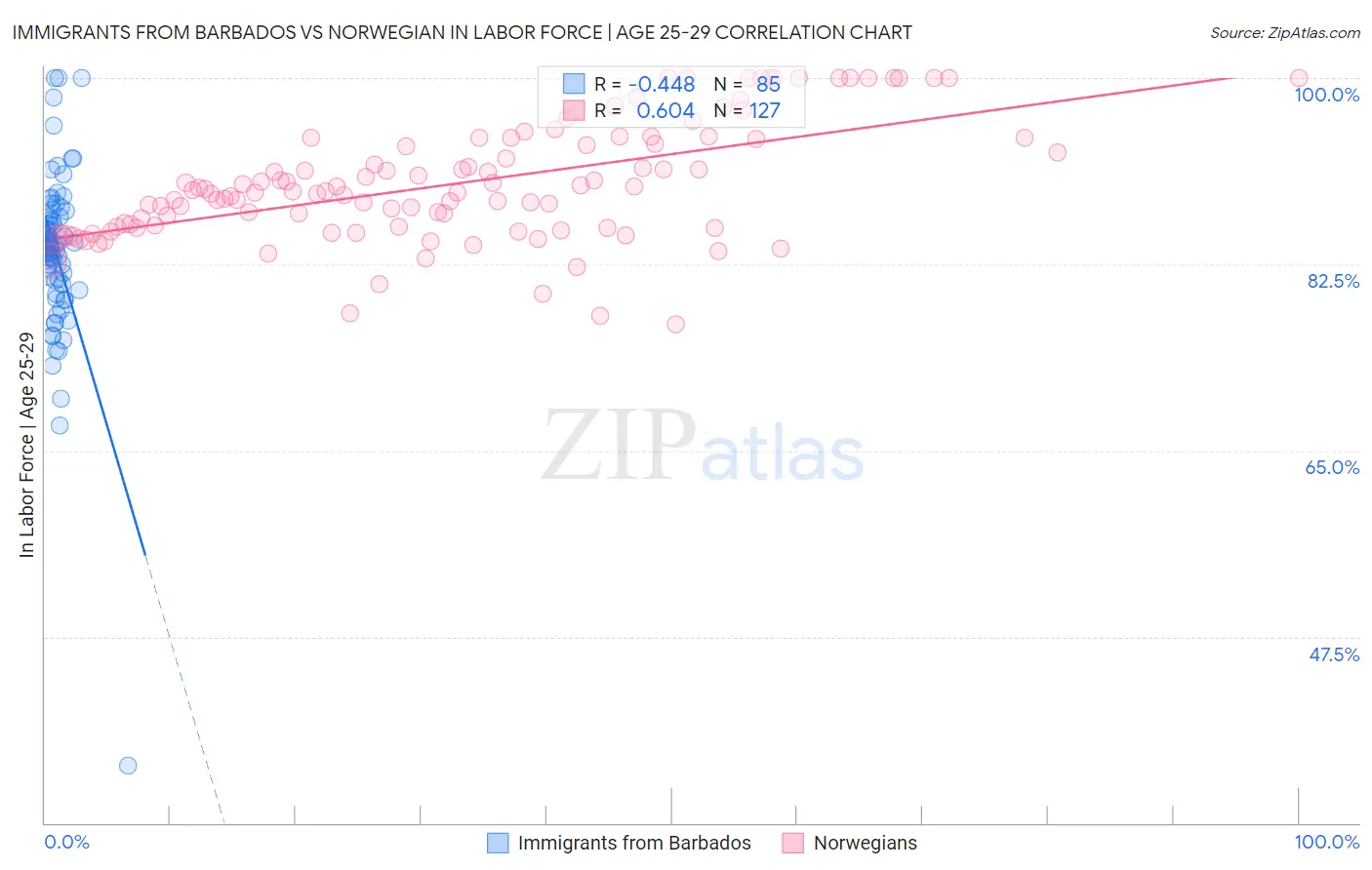 Immigrants from Barbados vs Norwegian In Labor Force | Age 25-29