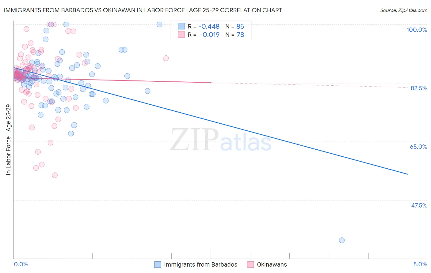 Immigrants from Barbados vs Okinawan In Labor Force | Age 25-29