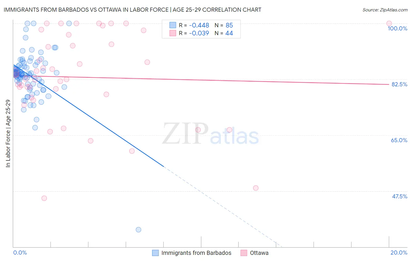 Immigrants from Barbados vs Ottawa In Labor Force | Age 25-29