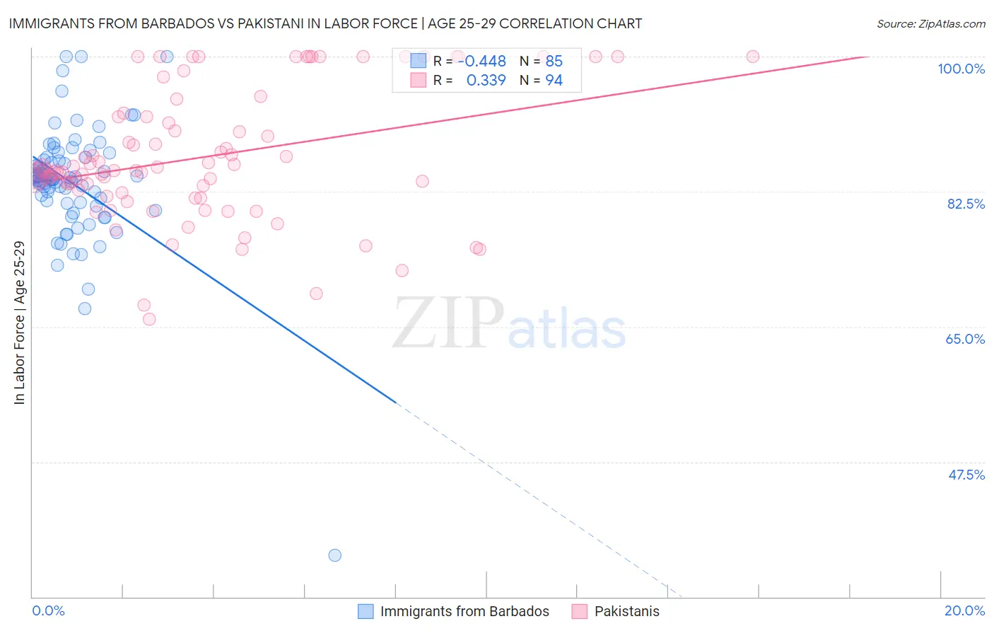 Immigrants from Barbados vs Pakistani In Labor Force | Age 25-29