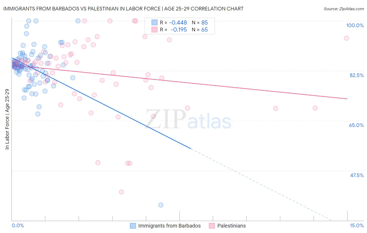 Immigrants from Barbados vs Palestinian In Labor Force | Age 25-29