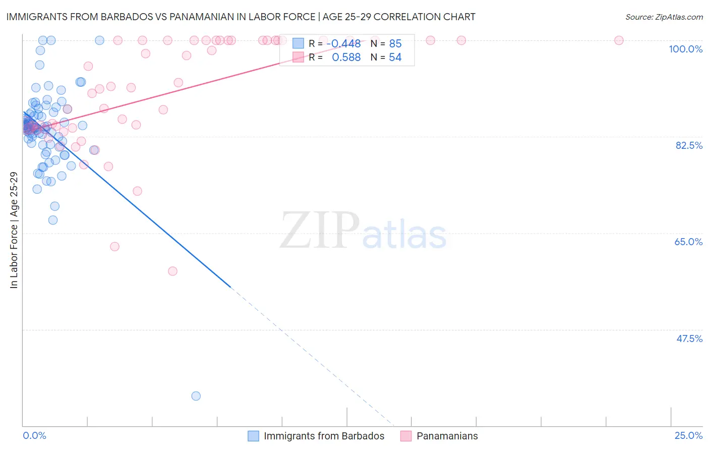 Immigrants from Barbados vs Panamanian In Labor Force | Age 25-29