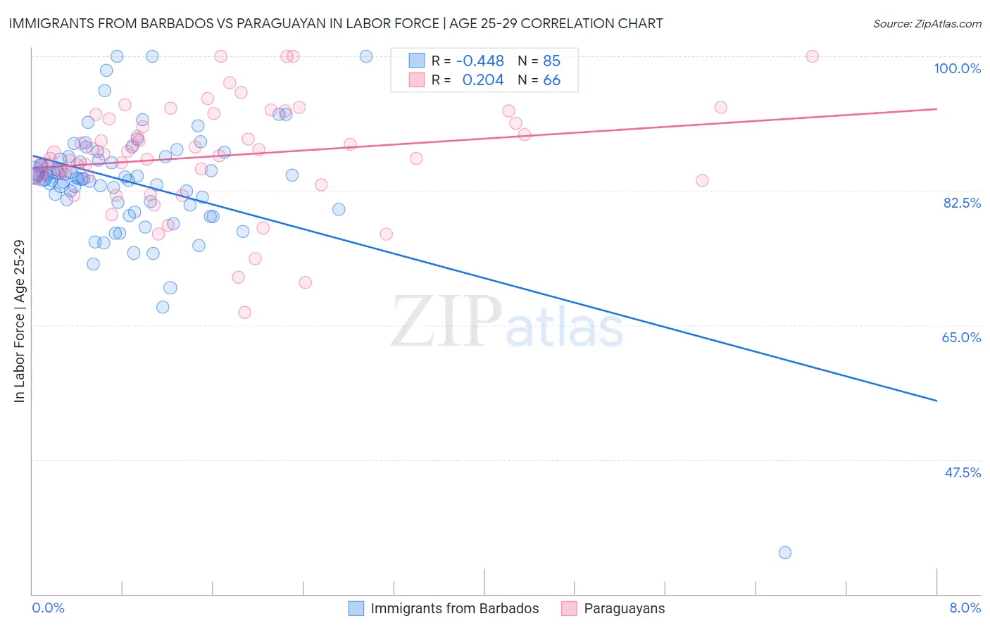 Immigrants from Barbados vs Paraguayan In Labor Force | Age 25-29