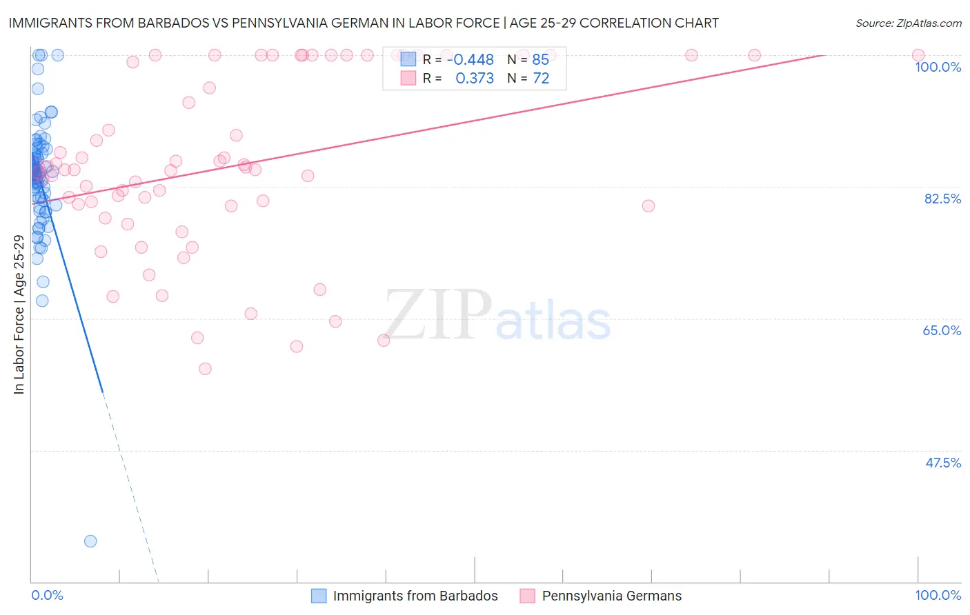 Immigrants from Barbados vs Pennsylvania German In Labor Force | Age 25-29