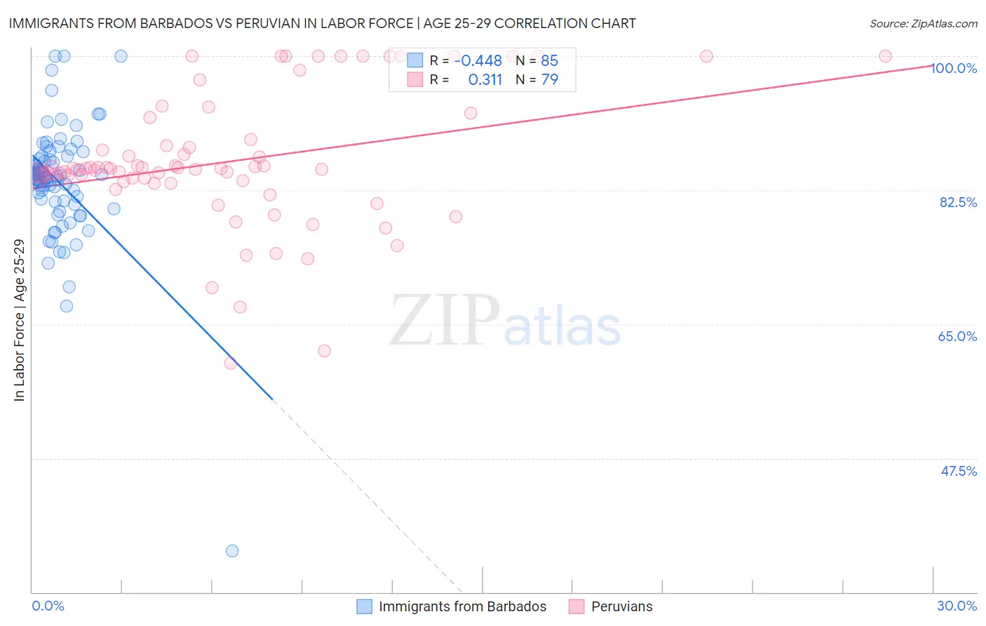 Immigrants from Barbados vs Peruvian In Labor Force | Age 25-29