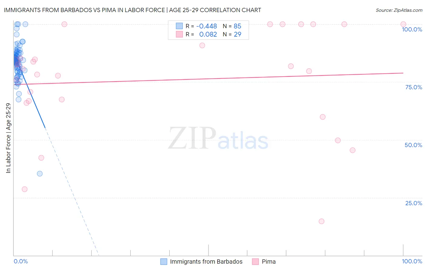 Immigrants from Barbados vs Pima In Labor Force | Age 25-29