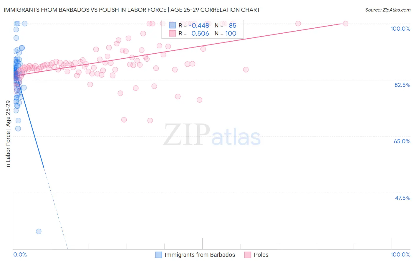 Immigrants from Barbados vs Polish In Labor Force | Age 25-29