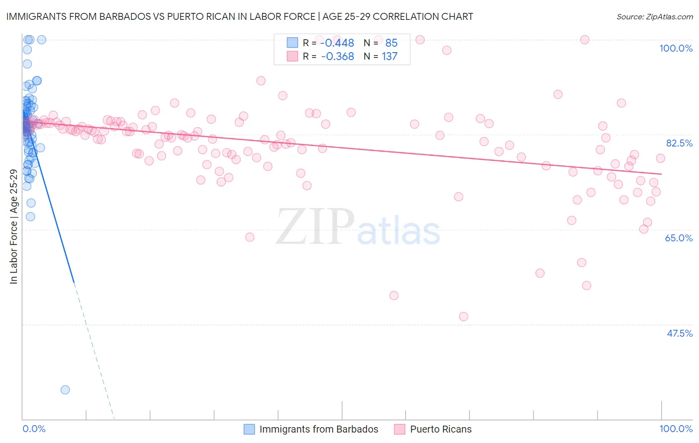 Immigrants from Barbados vs Puerto Rican In Labor Force | Age 25-29