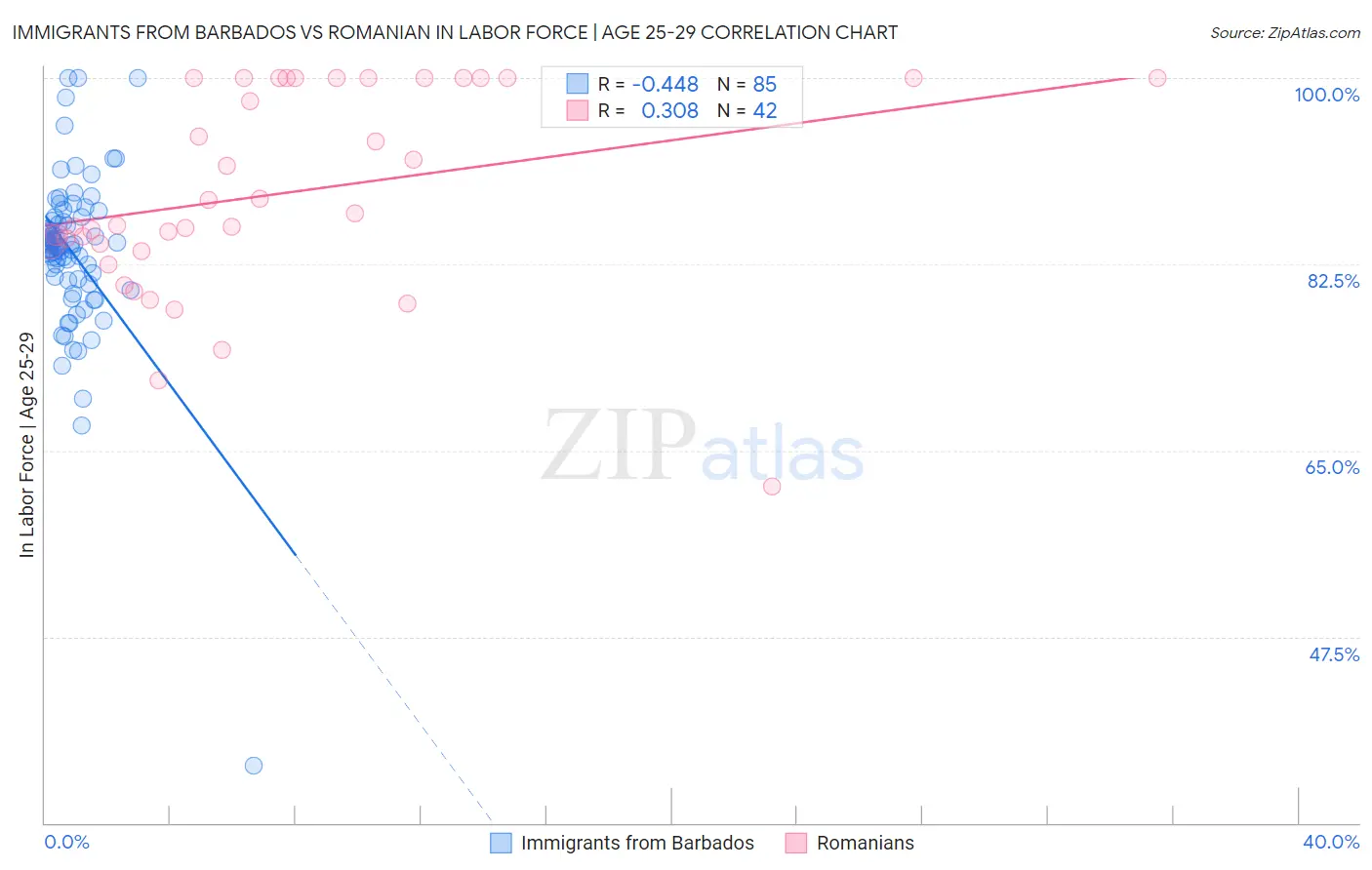 Immigrants from Barbados vs Romanian In Labor Force | Age 25-29