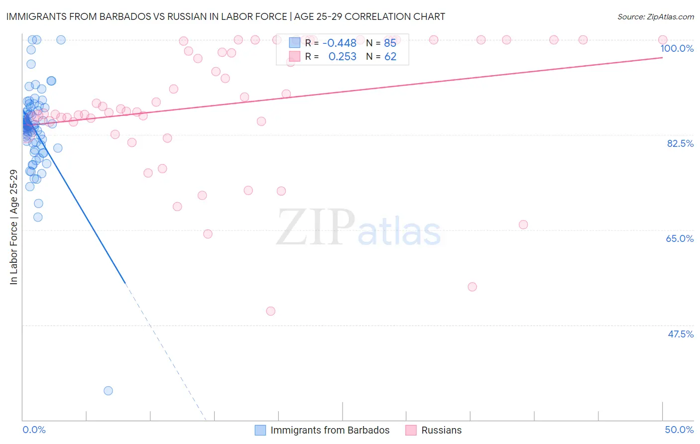 Immigrants from Barbados vs Russian In Labor Force | Age 25-29