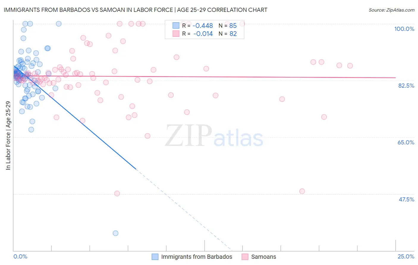 Immigrants from Barbados vs Samoan In Labor Force | Age 25-29