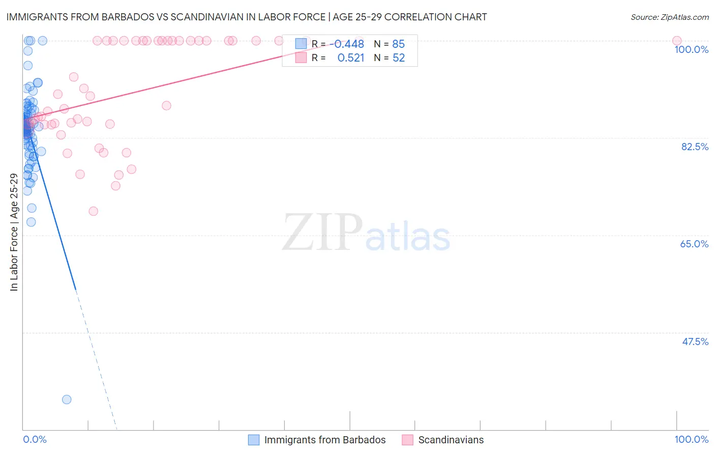 Immigrants from Barbados vs Scandinavian In Labor Force | Age 25-29
