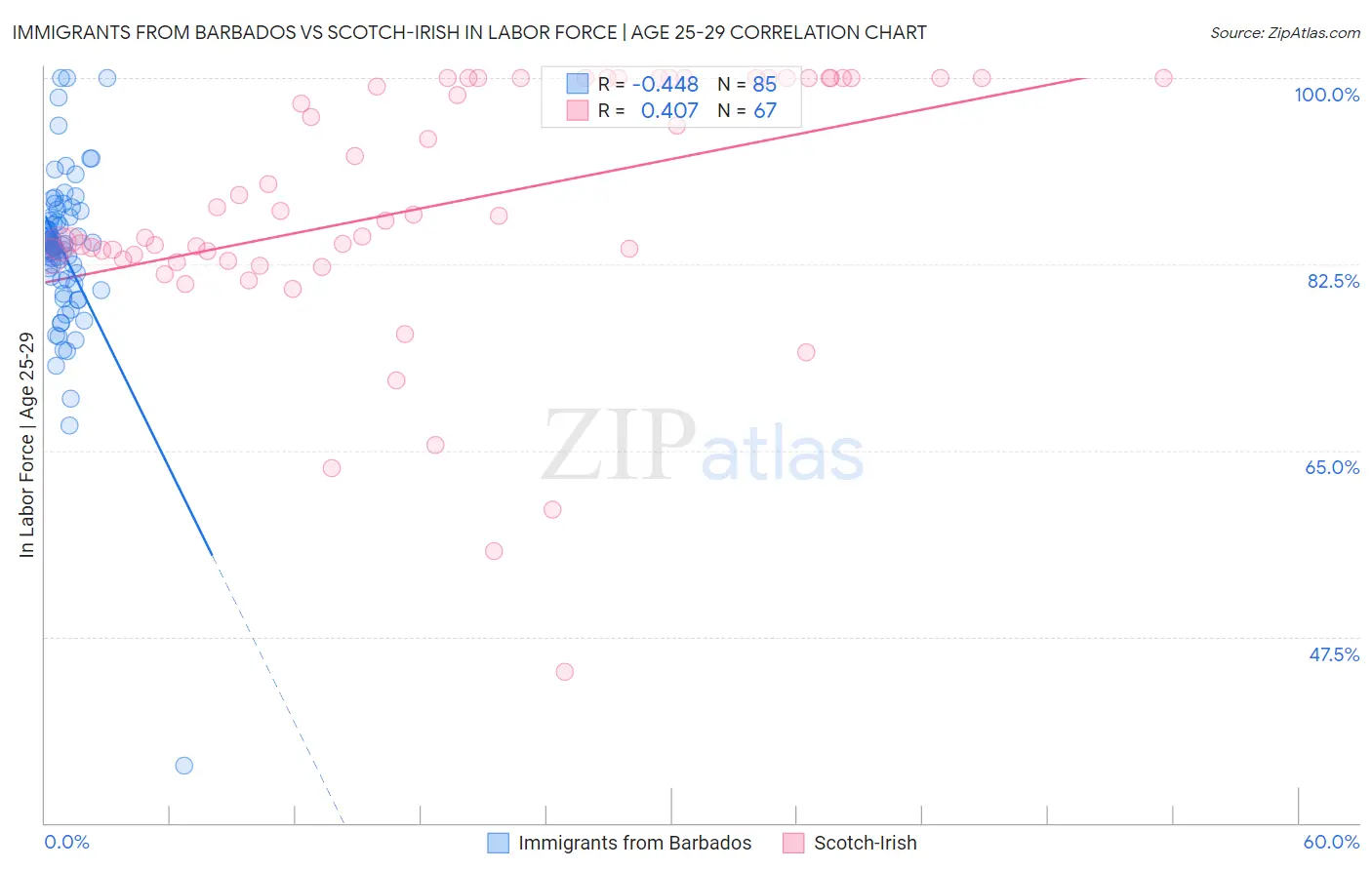 Immigrants from Barbados vs Scotch-Irish In Labor Force | Age 25-29