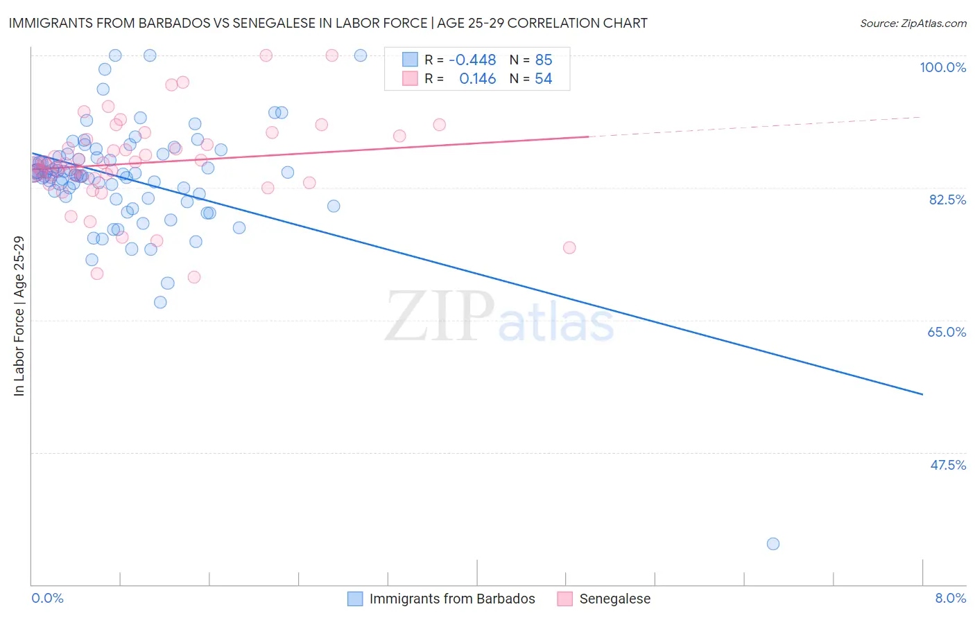 Immigrants from Barbados vs Senegalese In Labor Force | Age 25-29