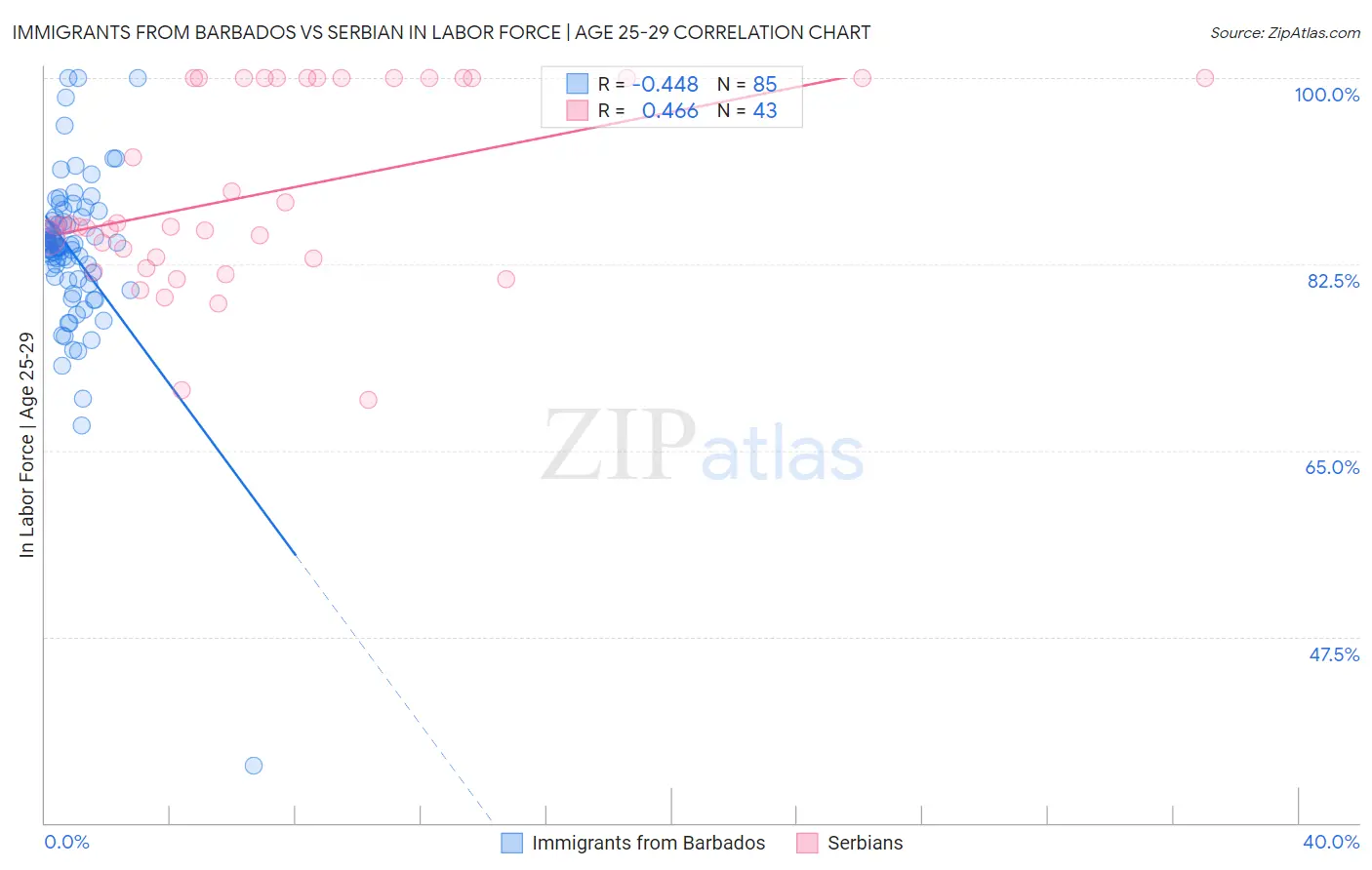 Immigrants from Barbados vs Serbian In Labor Force | Age 25-29