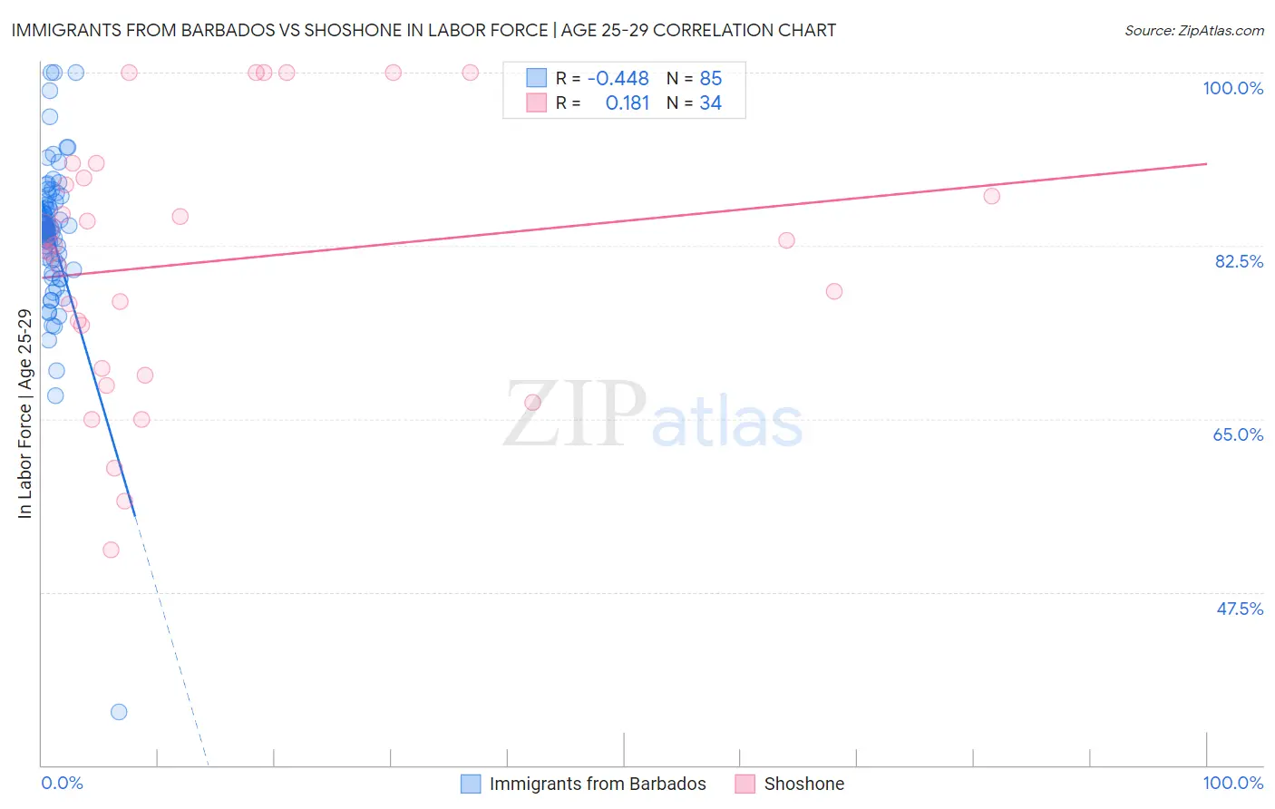 Immigrants from Barbados vs Shoshone In Labor Force | Age 25-29