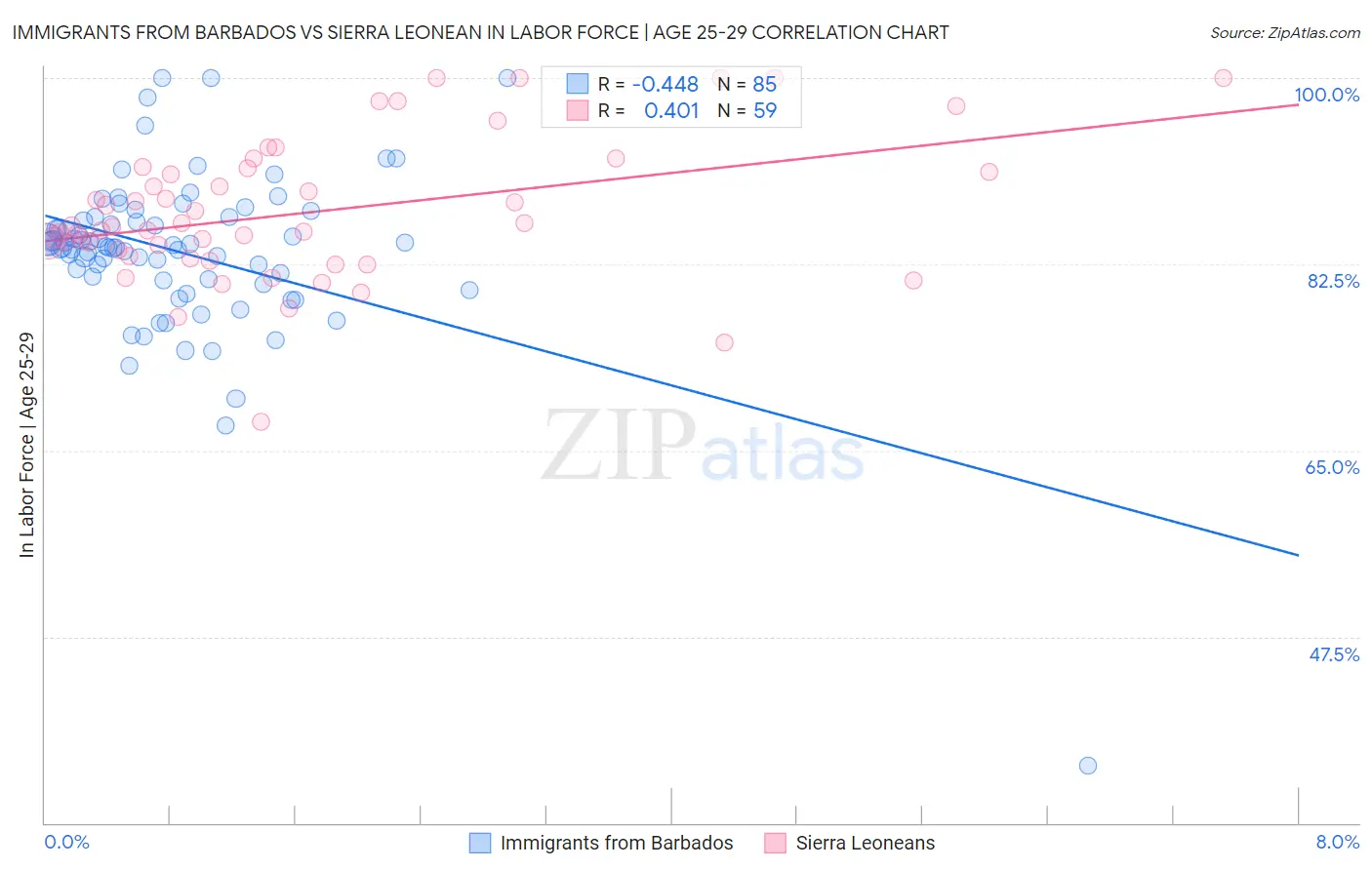 Immigrants from Barbados vs Sierra Leonean In Labor Force | Age 25-29